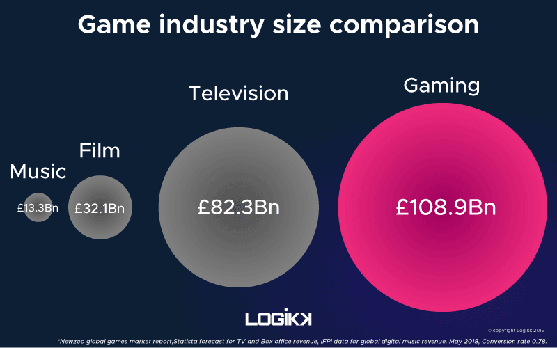 Game industry size comparison