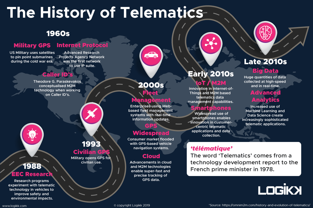 History of telematics infographic